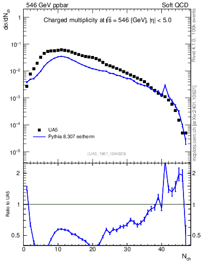 Plot of nch in 546 GeV ppbar collisions