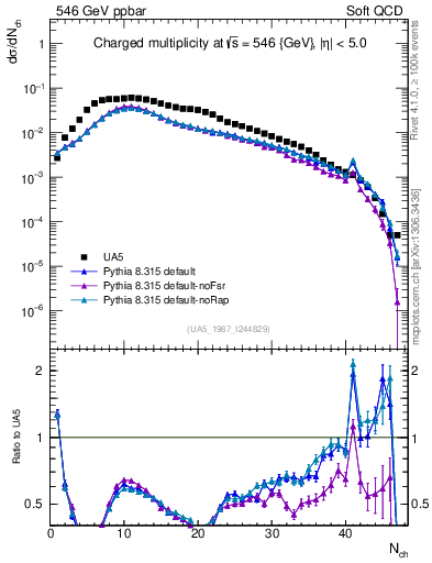 Plot of nch in 546 GeV ppbar collisions