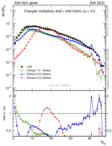 Plot of nch in 546 GeV ppbar collisions