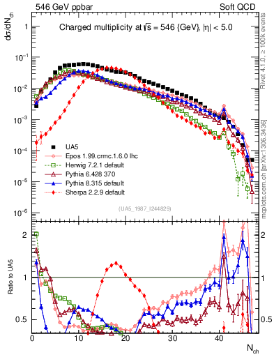 Plot of nch in 546 GeV ppbar collisions