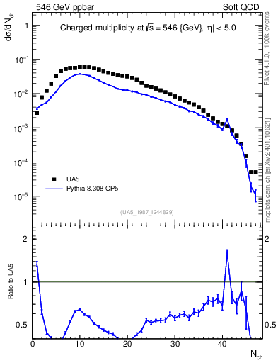Plot of nch in 546 GeV ppbar collisions