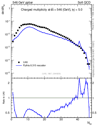 Plot of nch in 546 GeV ppbar collisions