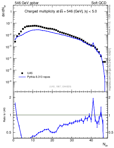 Plot of nch in 546 GeV ppbar collisions
