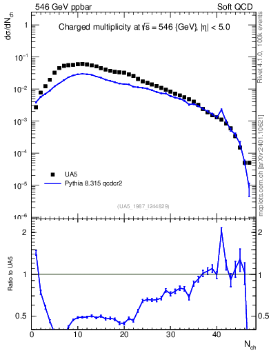 Plot of nch in 546 GeV ppbar collisions