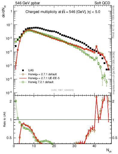 Plot of nch in 546 GeV ppbar collisions