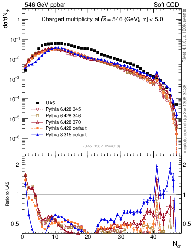 Plot of nch in 546 GeV ppbar collisions