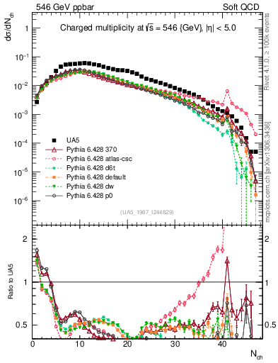 Plot of nch in 546 GeV ppbar collisions