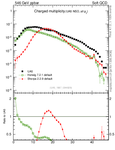 Plot of nch in 546 GeV ppbar collisions