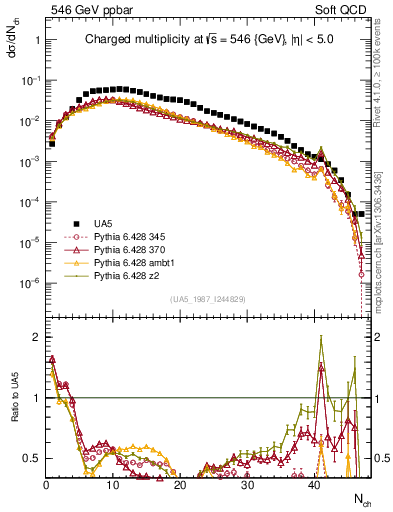 Plot of nch in 546 GeV ppbar collisions