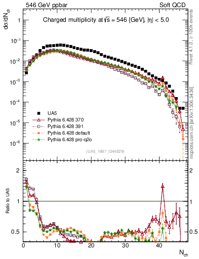 Plot of nch in 546 GeV ppbar collisions