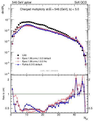 Plot of nch in 546 GeV ppbar collisions