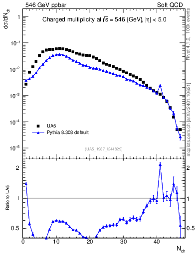Plot of nch in 546 GeV ppbar collisions