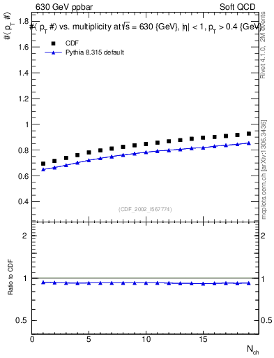 Plot of avgpt-vs-nch in 630 GeV ppbar collisions