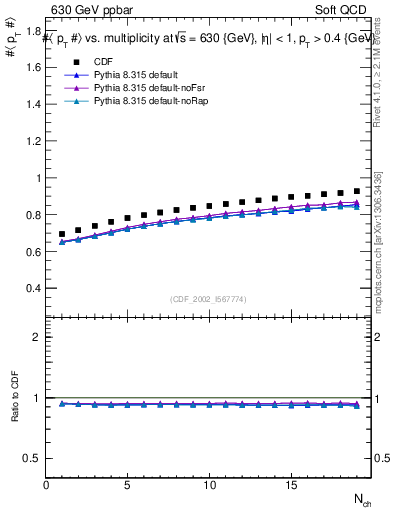 Plot of avgpt-vs-nch in 630 GeV ppbar collisions