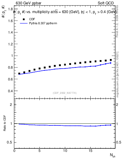 Plot of avgpt-vs-nch in 630 GeV ppbar collisions