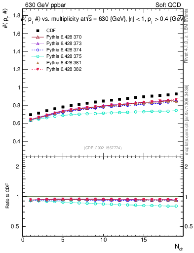 Plot of avgpt-vs-nch in 630 GeV ppbar collisions