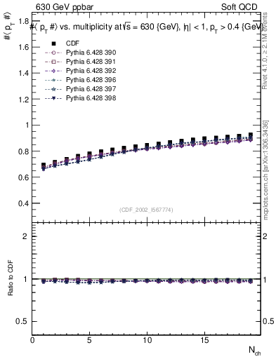 Plot of avgpt-vs-nch in 630 GeV ppbar collisions