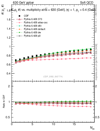 Plot of avgpt-vs-nch in 630 GeV ppbar collisions
