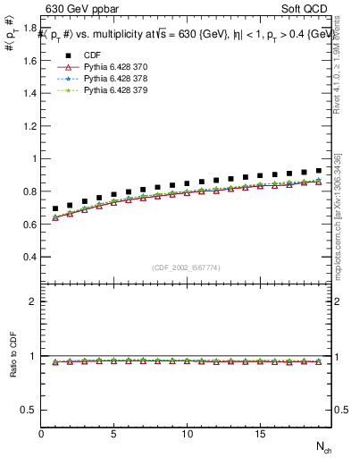 Plot of avgpt-vs-nch in 630 GeV ppbar collisions
