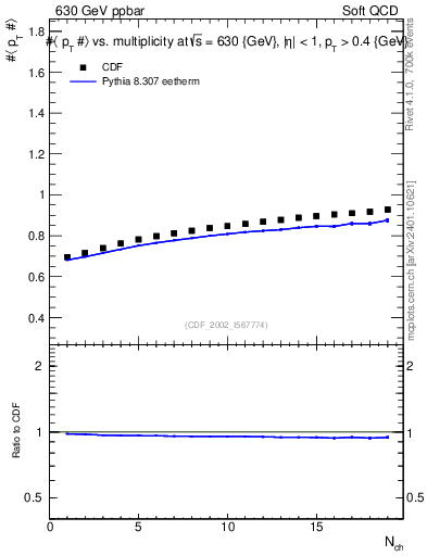Plot of avgpt-vs-nch in 630 GeV ppbar collisions