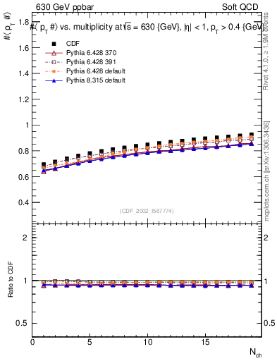 Plot of avgpt-vs-nch in 630 GeV ppbar collisions