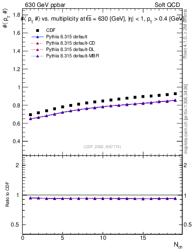 Plot of avgpt-vs-nch in 630 GeV ppbar collisions