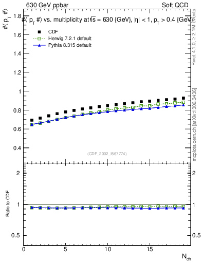 Plot of avgpt-vs-nch in 630 GeV ppbar collisions