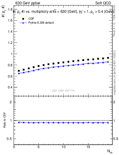 Plot of avgpt-vs-nch in 630 GeV ppbar collisions