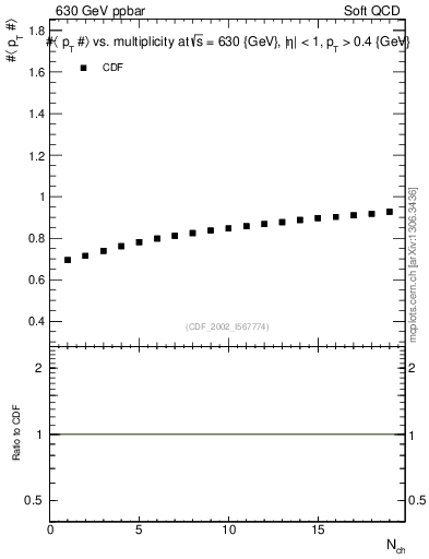 Plot of avgpt-vs-nch in 630 GeV ppbar collisions