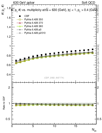 Plot of avgpt-vs-nch in 630 GeV ppbar collisions