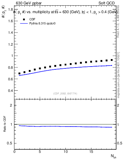 Plot of avgpt-vs-nch in 630 GeV ppbar collisions
