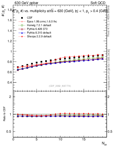Plot of avgpt-vs-nch in 630 GeV ppbar collisions