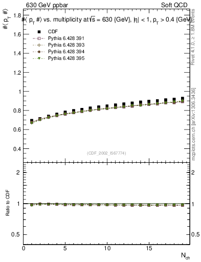 Plot of avgpt-vs-nch in 630 GeV ppbar collisions