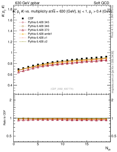 Plot of avgpt-vs-nch in 630 GeV ppbar collisions