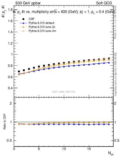 Plot of avgpt-vs-nch in 630 GeV ppbar collisions