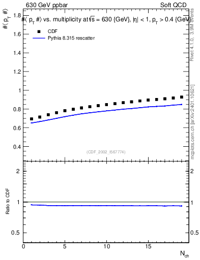 Plot of avgpt-vs-nch in 630 GeV ppbar collisions