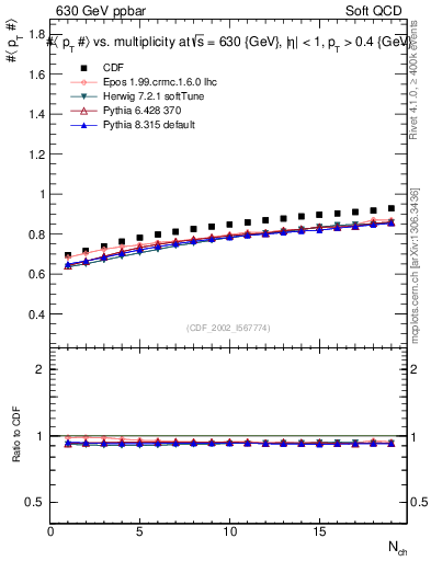 Plot of avgpt-vs-nch in 630 GeV ppbar collisions