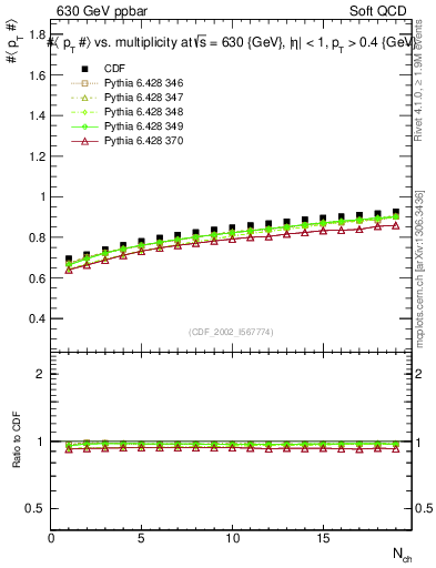 Plot of avgpt-vs-nch in 630 GeV ppbar collisions
