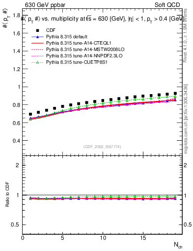 Plot of avgpt-vs-nch in 630 GeV ppbar collisions