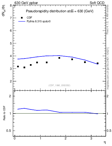 Plot of eta in 630 GeV ppbar collisions