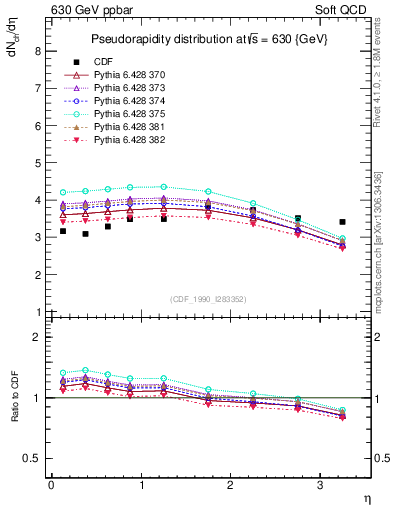 Plot of eta in 630 GeV ppbar collisions