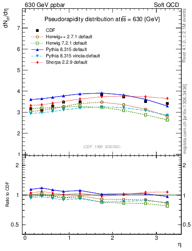 Plot of eta in 630 GeV ppbar collisions