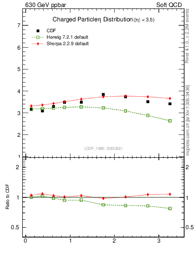Plot of eta in 630 GeV ppbar collisions