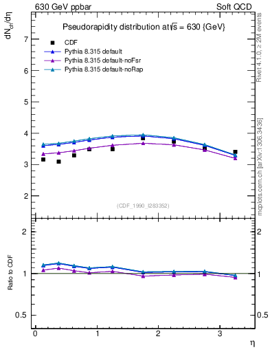 Plot of eta in 630 GeV ppbar collisions