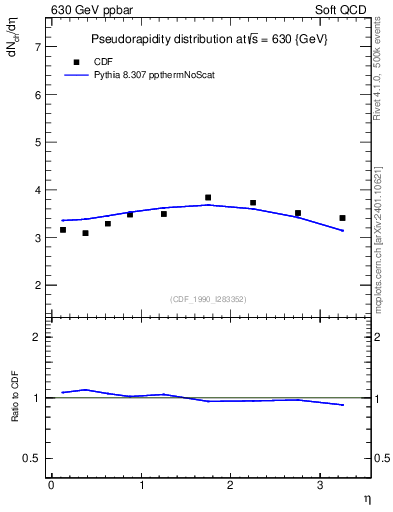 Plot of eta in 630 GeV ppbar collisions
