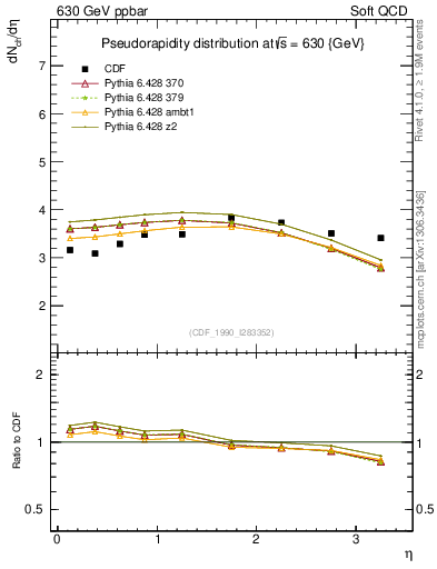 Plot of eta in 630 GeV ppbar collisions