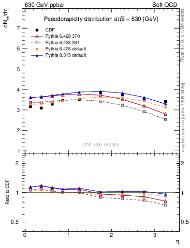 Plot of eta in 630 GeV ppbar collisions
