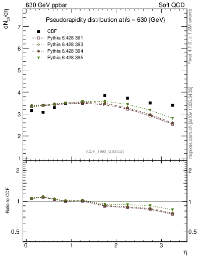 Plot of eta in 630 GeV ppbar collisions