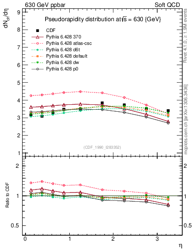 Plot of eta in 630 GeV ppbar collisions