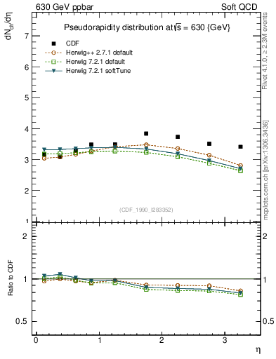 Plot of eta in 630 GeV ppbar collisions